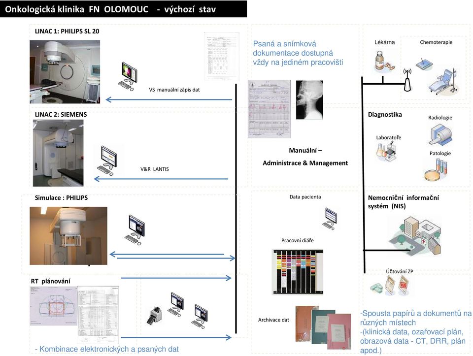 Patologie Simulace : PHILIPS Data pacienta Nemocniční informační systém (NIS) Pracovní diáře RT plánování Účtování ZP - Kombinace