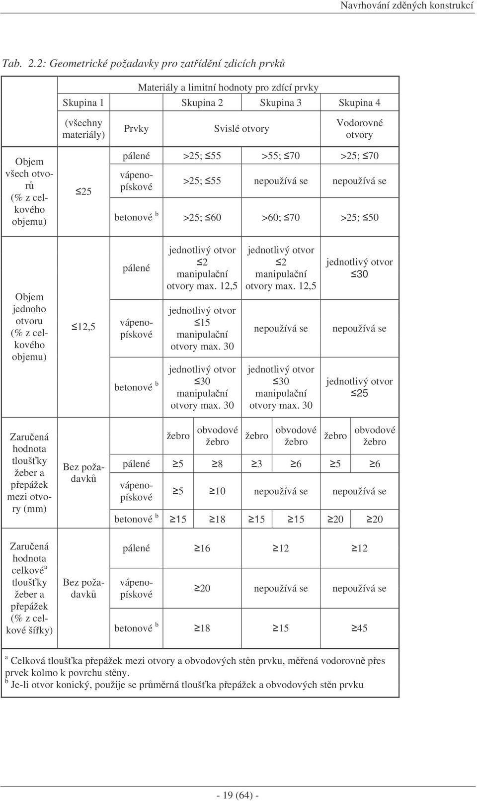 všech otvor (% z celkového objemu) 25 pálené >25; 55 >55; 70 >25; 70 vápenopískové >25; 55 nepoužívá se nepoužívá se betonové b >25; 60 >60; 70 >25; 50 Objem jednoho otvoru (% z celkového objemu)