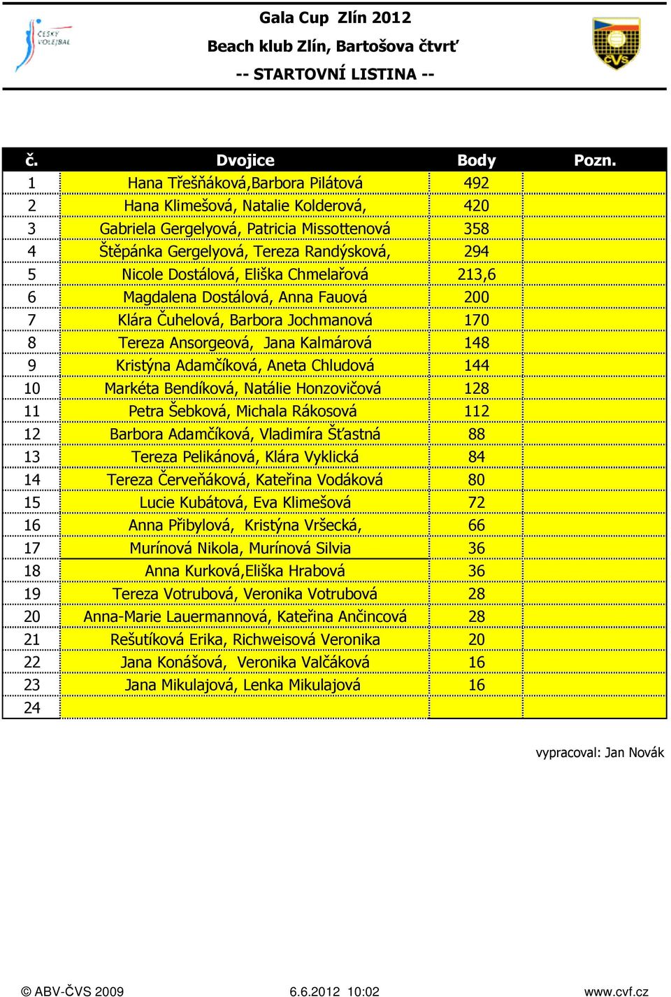 Eliška Chmelařová 213,6 6 Magdalena Dostálová, Anna Fauová 200 7 Klára Čuhelová, Barbora Jochmanová 170 8 Tereza Ansorgeová, Jana Kalmárová 148 9 Kristýna Adamčíková, Aneta Chludová 144 10 Markéta