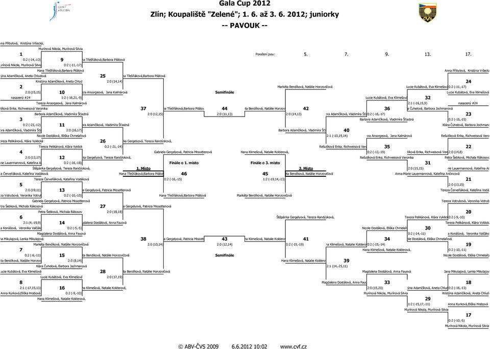 Vršecká, Kristýna Adamčíková, Aneta Chludová 2:0 (14,14) 24 2 Markéta Bendíková, Natálie Honzovičová Lucie Kubátová, Eva Klimešová 0:2 (-11,-17) 2:0 (15,15) 10 Tereza Ansorgeová, Jana Kalmárová
