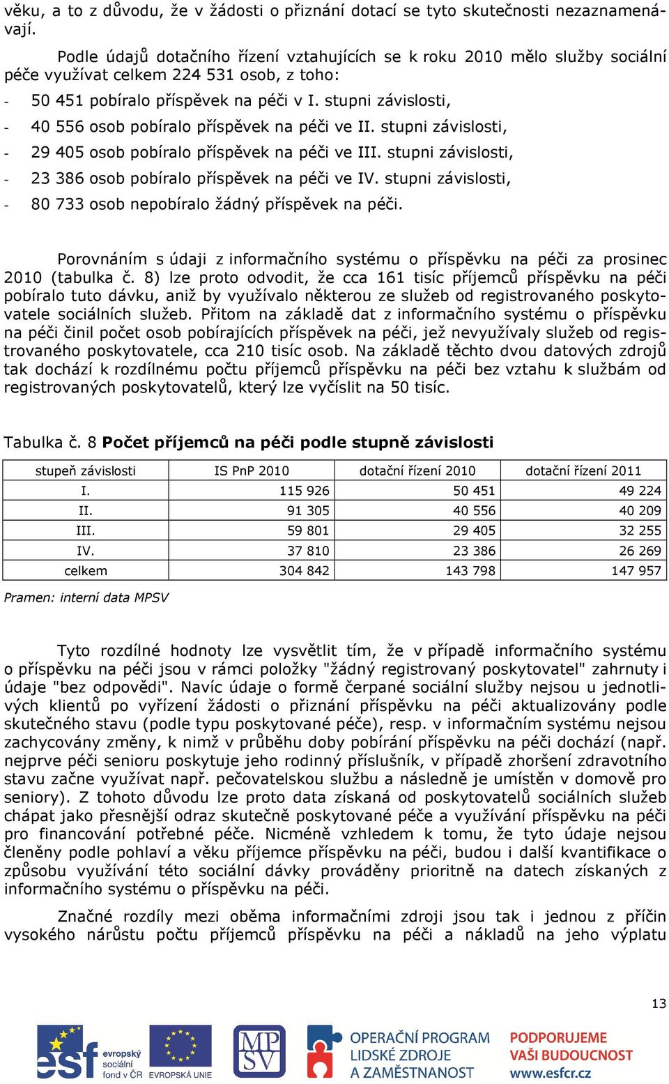 stupni závislosti, - 40 556 osob pobíralo příspěvek na péči ve II. stupni závislosti, - 29 405 osob pobíralo příspěvek na péči ve III.