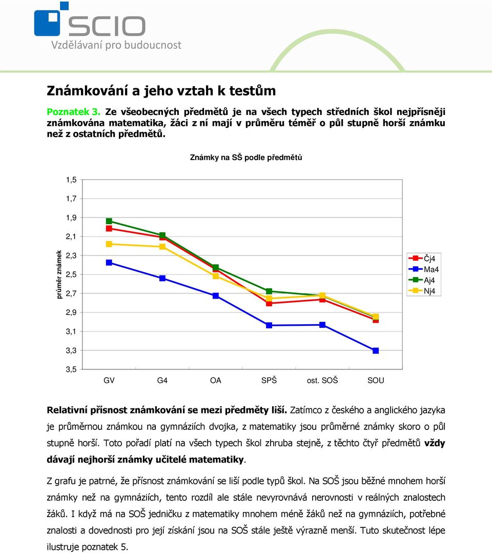 Známky na SŠ podle předmětů 1,5 1,7 1,9 2,1 průměr známek 2,3 2,5 2,7 2,9 3,1 3,3 Čj4 Ma4 Aj4 Nj4 3,5 GV G4 OA SPŠ ost. SOŠ SOU Relativní přísnost známkování se mezi předměty liší.