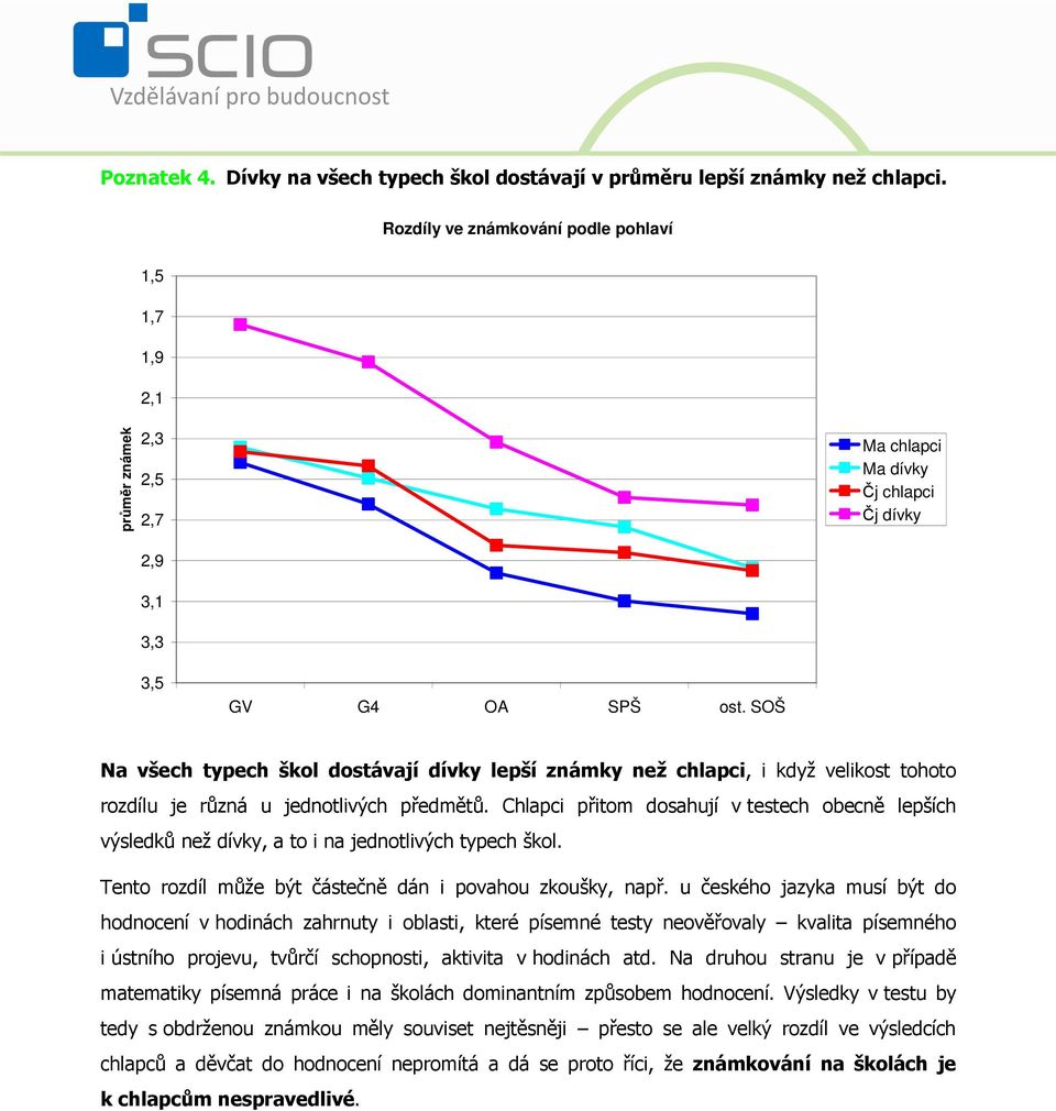 SOŠ Na všech typech škol dostávají dívky lepší známky než chlapci, i když velikost tohoto rozdílu je různá u jednotlivých předmětů.