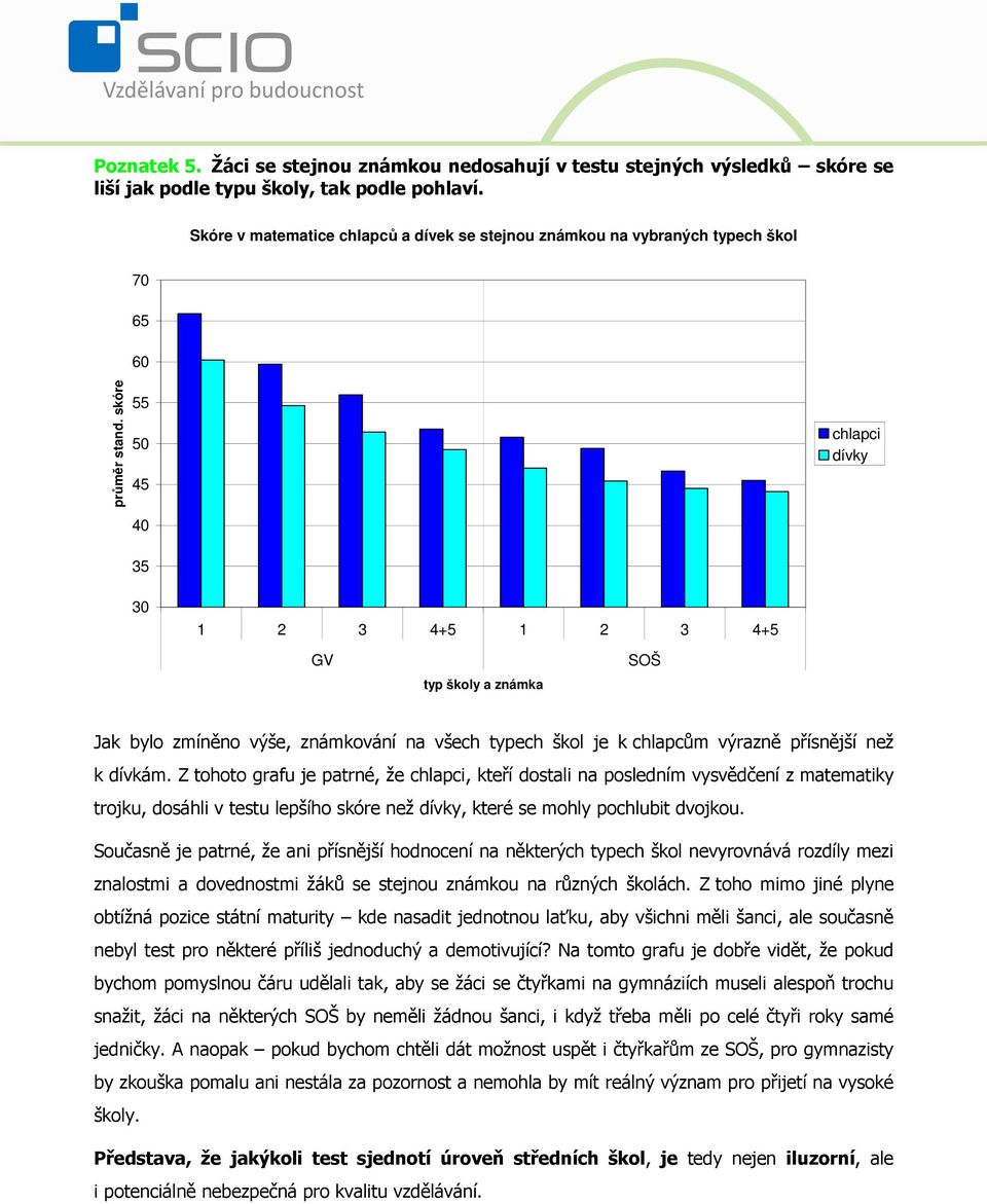 skóre 55 50 45 40 chlapci dívky 35 30 1 2 3 4+5 1 2 3 4+5 GV typ školy a známka SOŠ Jak bylo zmíněno výše, známkování na všech typech škol je k chlapcům výrazně přísnější než k dívkám.