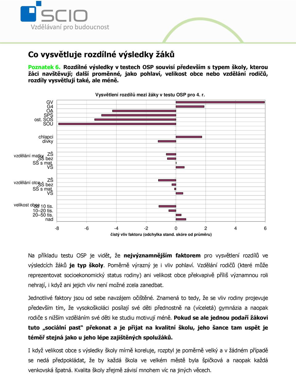 GV G4 OA SPŠ ost. SOŠ SOU Vysvětlení rozdílů mezi žáky v testu OSP pro 4. r. chlapci dívky vzdělání matky ZŠ SŠ bez SŠ s mat. VŠ vzdělání otce ZŠ SŠ bez SŠ s mat. VŠ velikost obce do 10 tis.