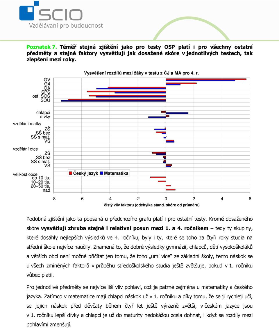 10 20 tis. 20 50 tis. nad Český jazyk Matematika -8-6 -4-2 0 2 4 6 čistý vliv faktoru (odchylka stand. skóre od průměru) Podobná zjištění jako ta popsaná u předchozího grafu platí i pro ostatní testy.