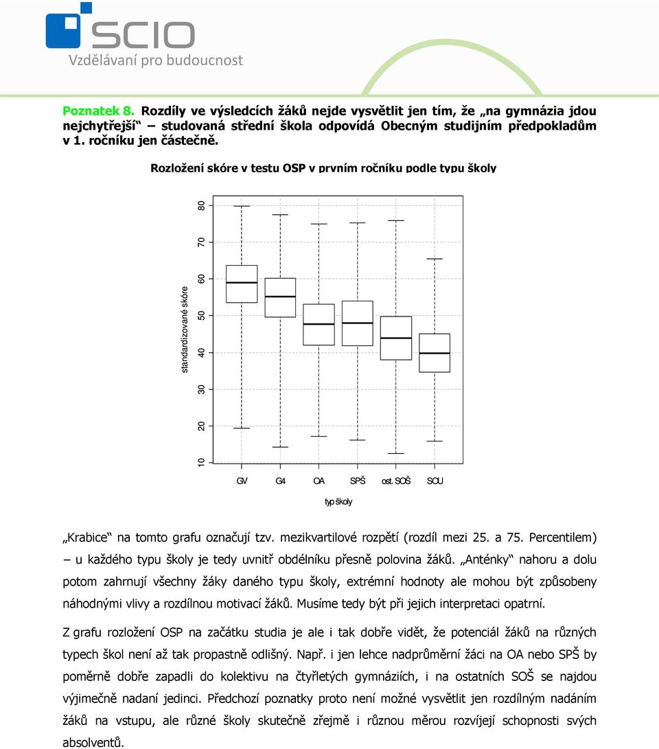 mezikvartilové rozpětí (rozdíl mezi 25. a 75. Percentilem) u každého typu školy je tedy uvnitř obdélníku přesně polovina žáků.