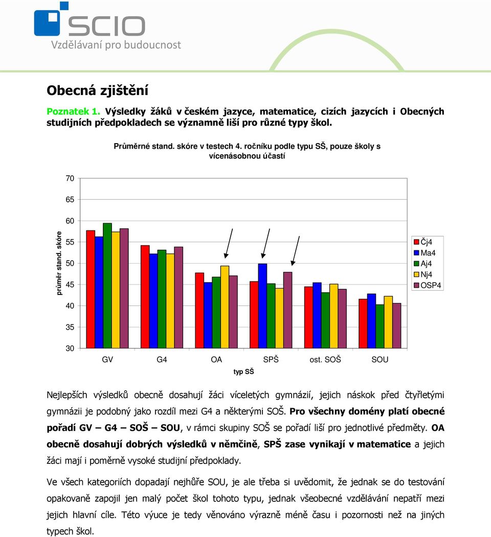 SOŠ SOU typ SŠ Nejlepších výsledků obecně dosahují žáci víceletých gymnázií, jejich náskok před čtyřletými gymnázii je podobný jako rozdíl mezi G4 a některými SOŠ.