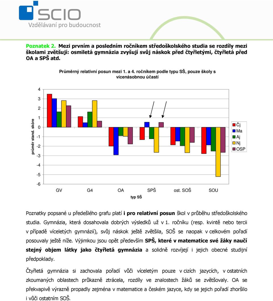 SOŠ SOU typ SŠ Poznatky popsané u předešlého grafu platí i pro relativní posun škol v průběhu středoškolského studia. Gymnázia, která dosahovala dobrých výsledků už v 1. ročníku (resp.