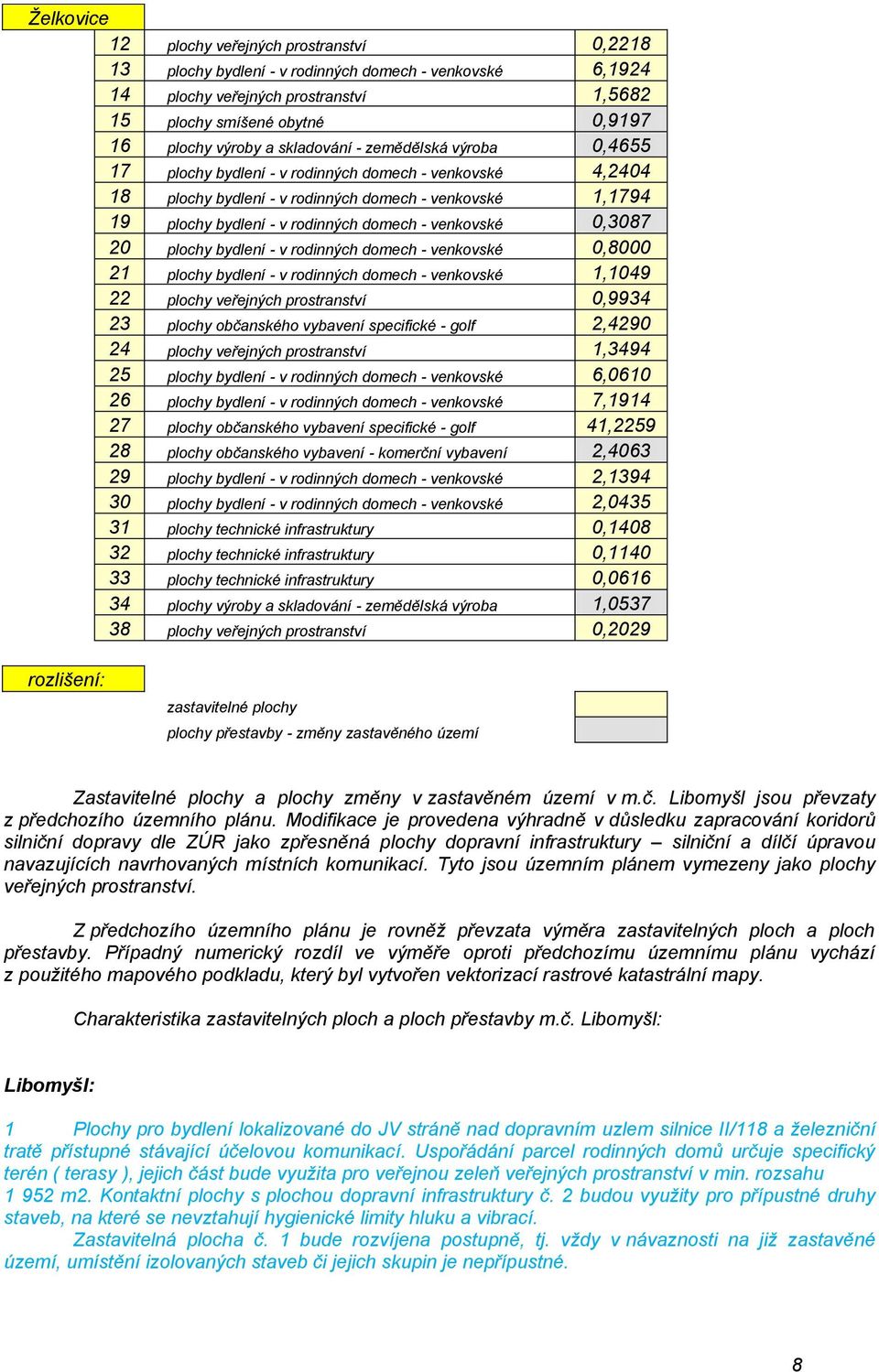 venkovské 0,3087 20 plochy bydlení - v rodinných domech - venkovské 0,8000 21 plochy bydlení - v rodinných domech - venkovské 1,1049 22 plochy veřejných prostranství 0,9934 23 plochy občanského