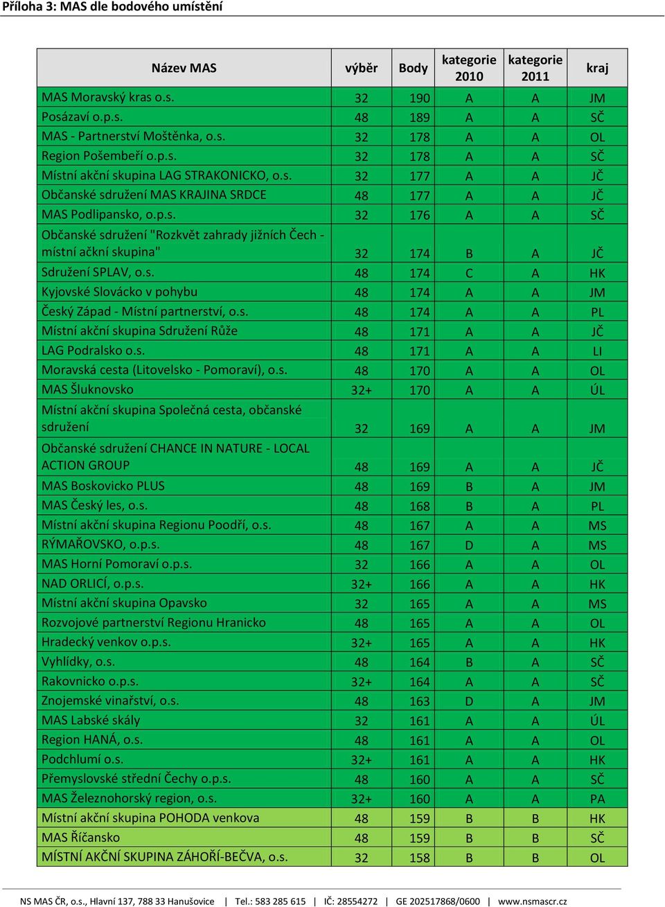 s. 8 7 C A HK Kyjovské Slovácko v pohybu 8 7 A A JM Český Západ - Místní partnerství, o.s. 8 7 A A PL Místní akční skupina Sdružení Růže 8 7 A A JČ LAG Podralsko o.s. 8 7 A A LI Moravská cesta (Litovelsko - Pomoraví), o.