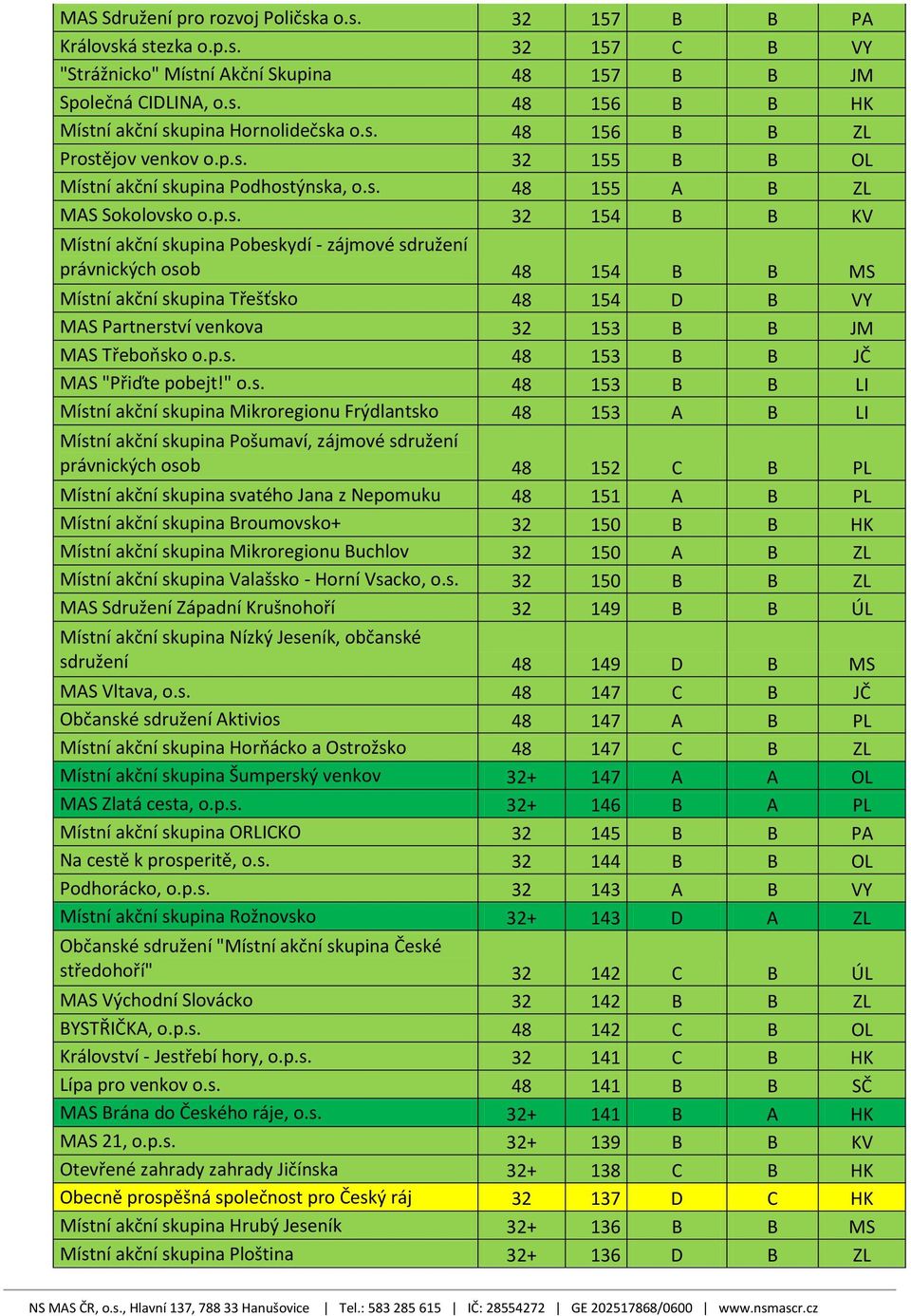 p.s. 8 B B JČ MAS "Přiďte pobejt!" o.s. 8 B B LI Místní akční skupina Mikroregionu Frýdlantsko 8 A B LI Místní akční skupina Pošumaví, zájmové sdružení právnických osob 8 C B PL Místní akční skupina