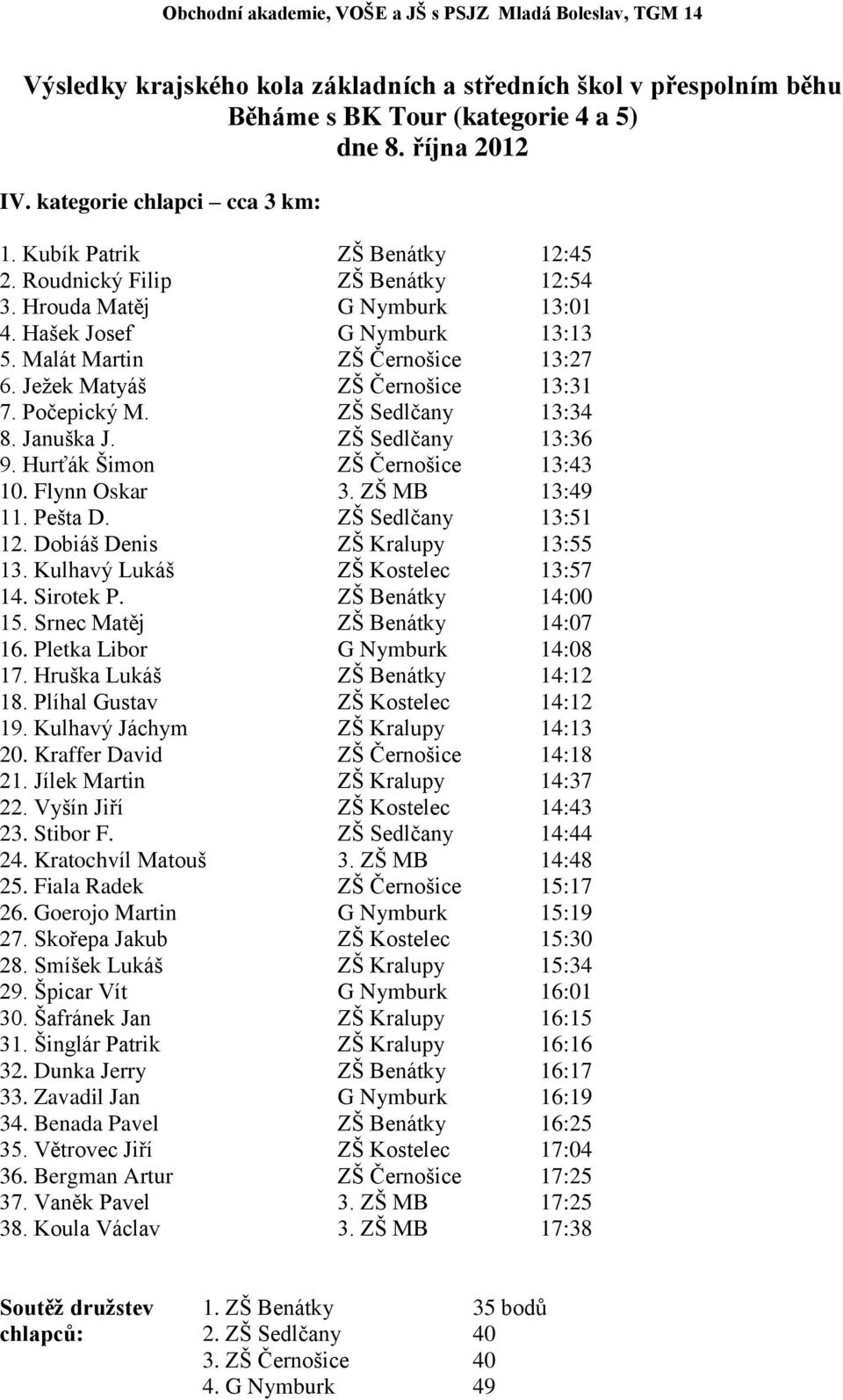 ZŠ Sedlčany 13:34 8. Januška J. ZŠ Sedlčany 13:36 9. Hurťák Šimon ZŠ Černošice 13:43 10. Flynn Oskar 3. ZŠ MB 13:49 11. Pešta D. ZŠ Sedlčany 13:51 12. Dobiáš Denis ZŠ Kralupy 13:55 13.