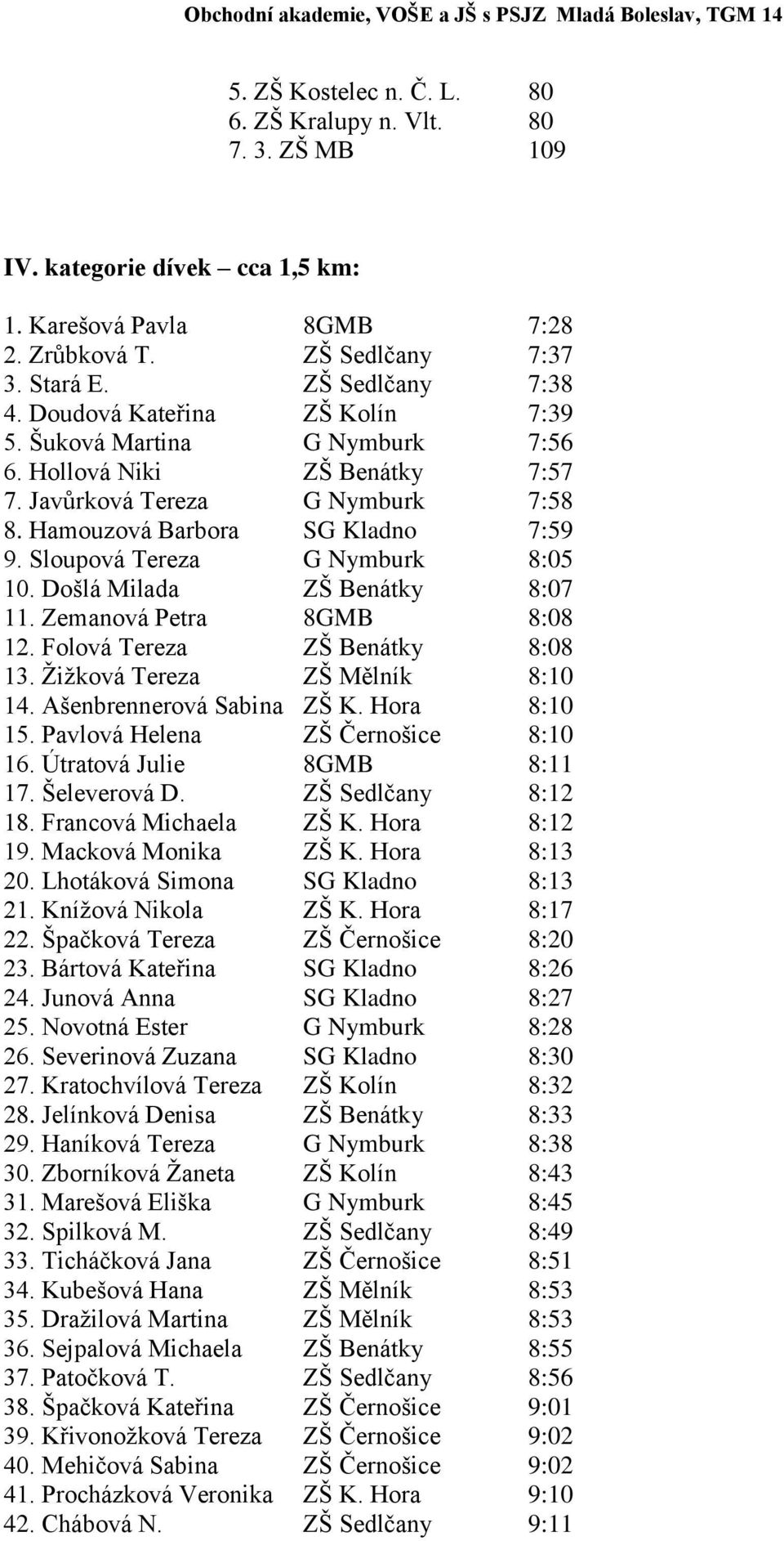 Sloupová Tereza G Nymburk 8:05 10. Došlá Milada ZŠ Benátky 8:07 11. Zemanová Petra 8GMB 8:08 12. Folová Tereza ZŠ Benátky 8:08 13. Žižková Tereza ZŠ Mělník 8:10 14. Ašenbrennerová Sabina ZŠ K.