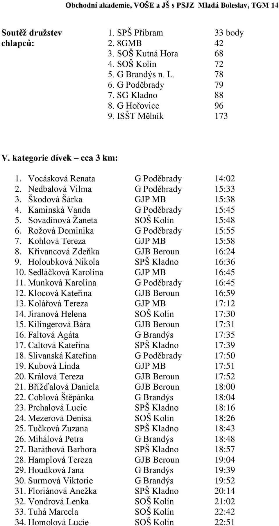 Sovadínová Žaneta SOŠ Kolín 15:48 6. Rožová Dominika G Poděbrady 15:55 7. Kohlová Tereza GJP MB 15:58 8. Křivancová Zdeňka GJB Beroun 16:24 9. Holoubková Nikola SPŠ Kladno 16:36 10.