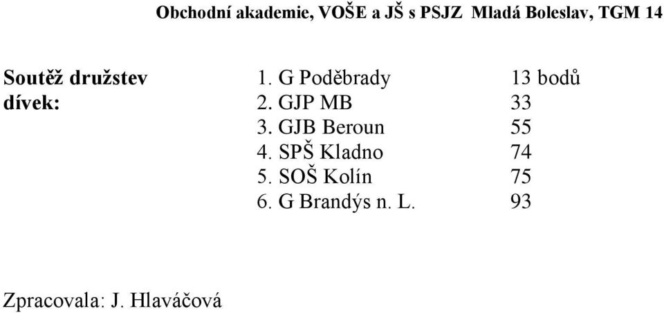 GJP MB 33 3. GJB Beroun 55 4.