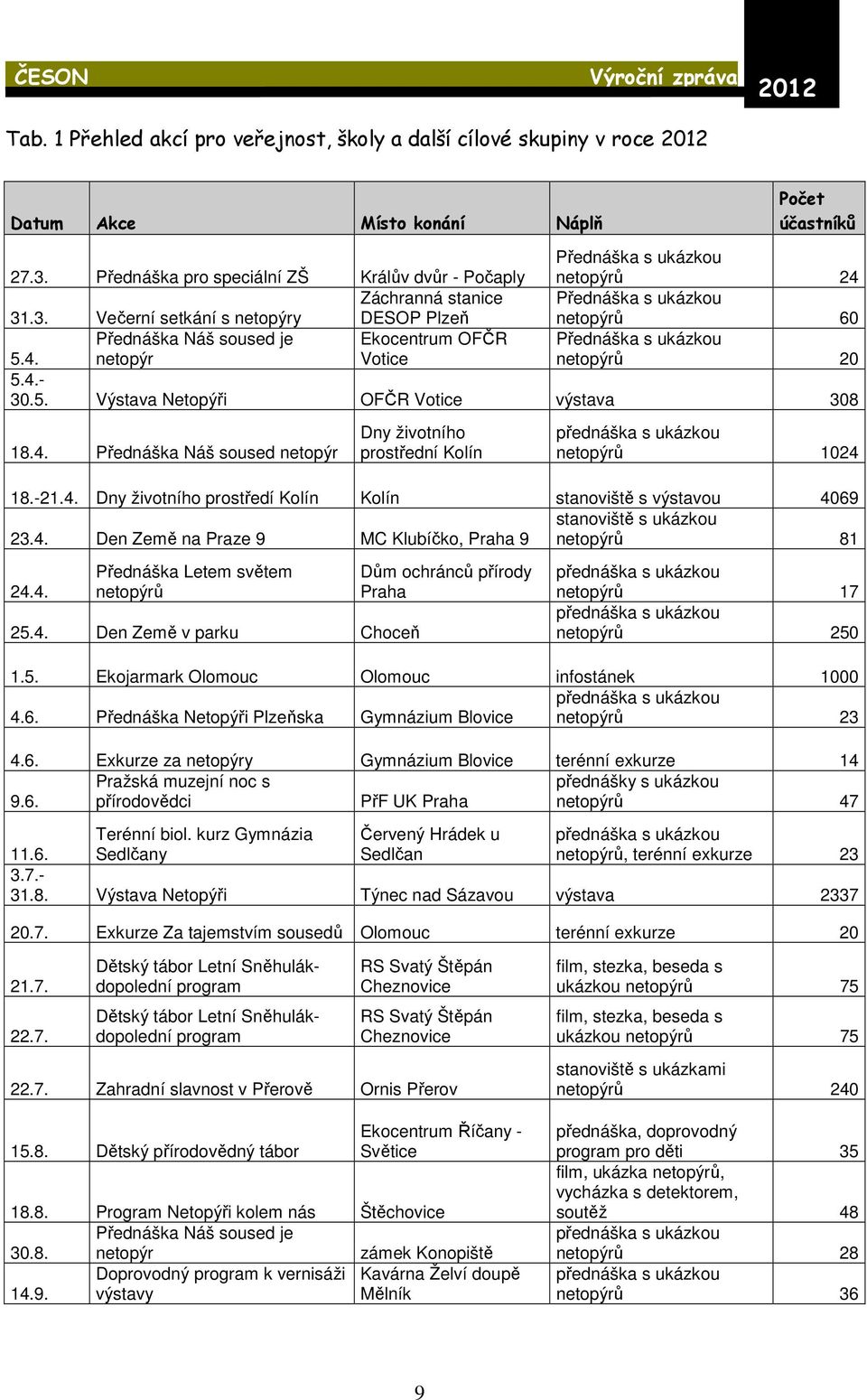 netopýr Votice Přednáška s ukázkou netopýrů 24 Přednáška s ukázkou netopýrů 60 Přednáška s ukázkou netopýrů 20 5.4.- 30.5. Výstava Netopýři OFČR Votice výstava 308 18.4. Přednáška Náš soused netopýr Dny životního prostřední Kolín netopýrů 1024 18.