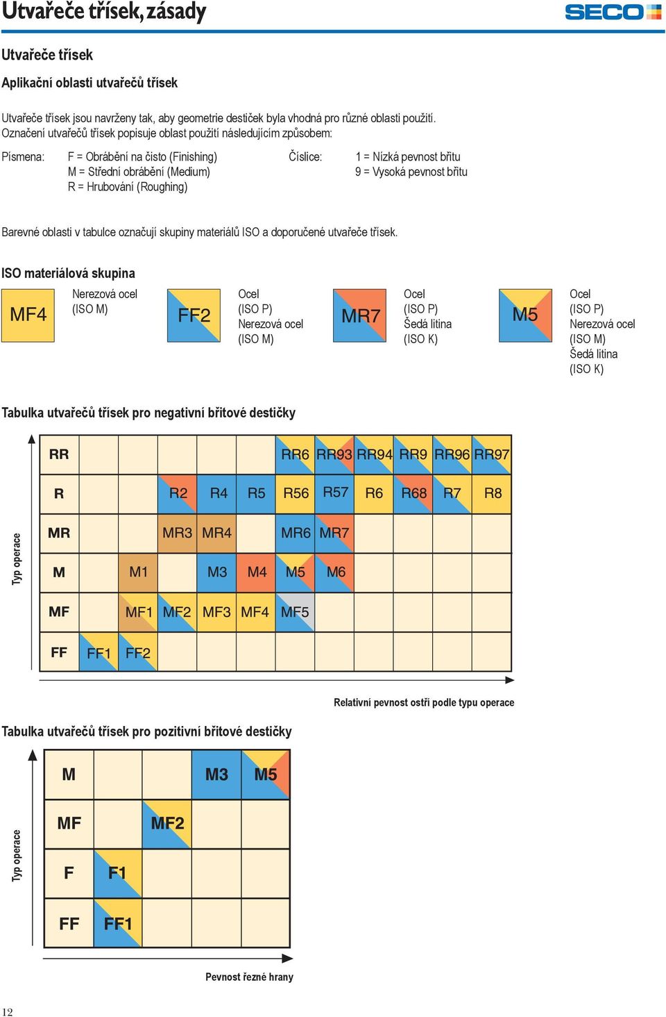 břitu 9 = Vysoká pevnost břitu Barevné oblasti v tabulce označují skupiny materiálů ISO a doporučené utvařeče třísek.