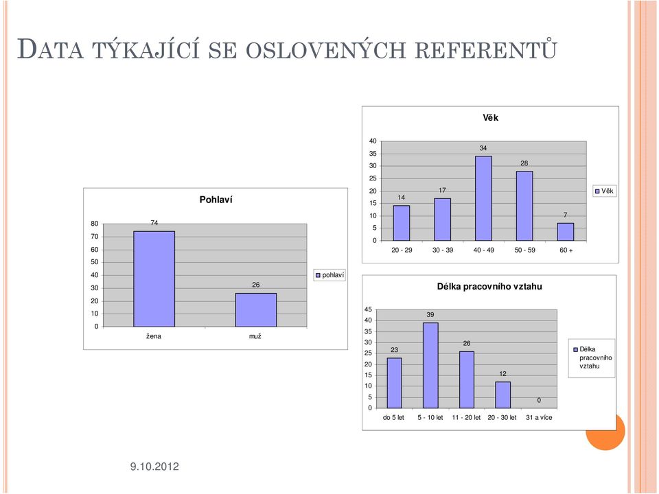 Délka pracovního vztahu 20 10 0 žena muž 45 40 35 30 25 20 15 10 23 39 26 12