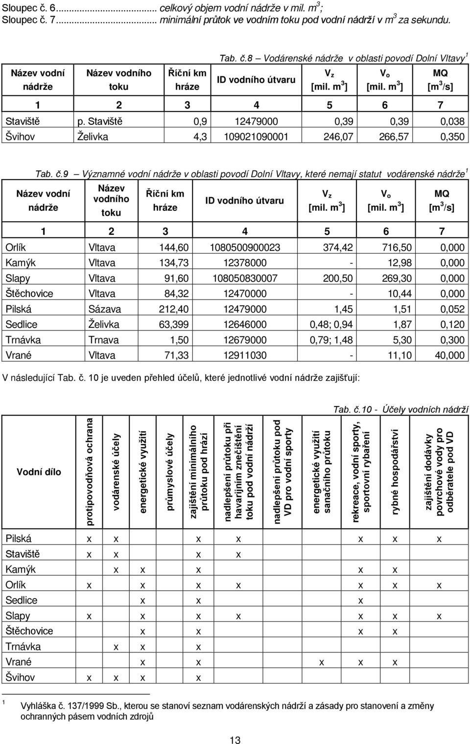 9 Významné vodní nádrže v oblasti povodí Dolní Vltavy, které nemají statut vodárenské nádrže 1 Název vodní nádrže Název vodního toku Říční km hráze ID vodního útvaru V z [mil. m 3 ] V o [mil.