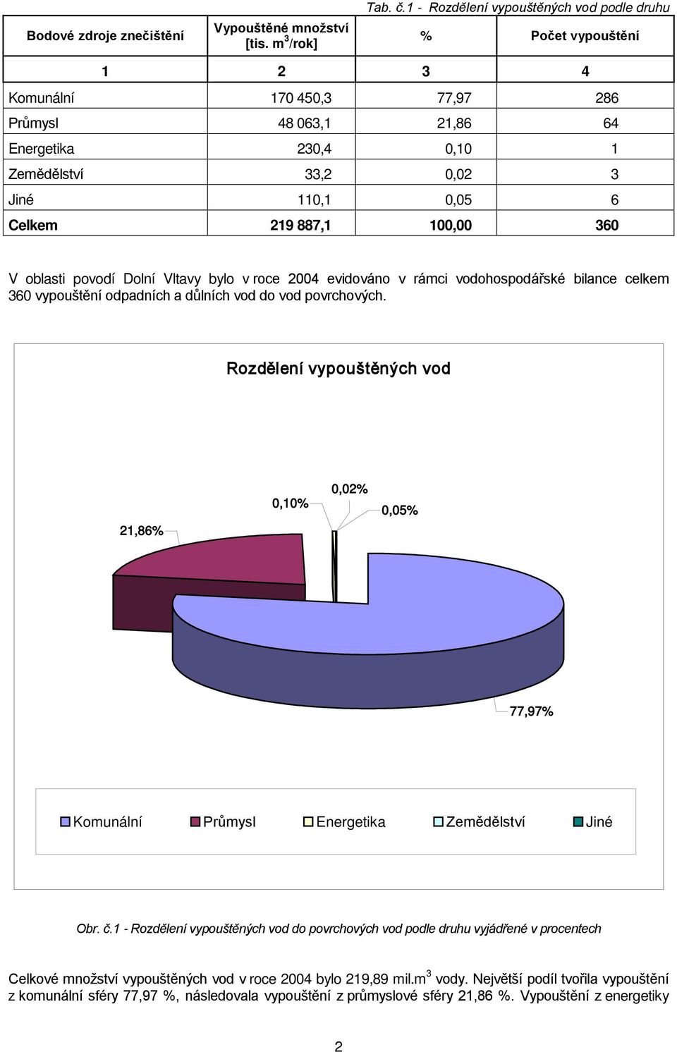 219 887,1 100,00 360 V oblasti povodí Dolní Vltavy bylo v roce 2004 evidováno v rámci vodohospodářské bilance celkem 360 vypouštění odpadních a důlních vod do vod povrchových.