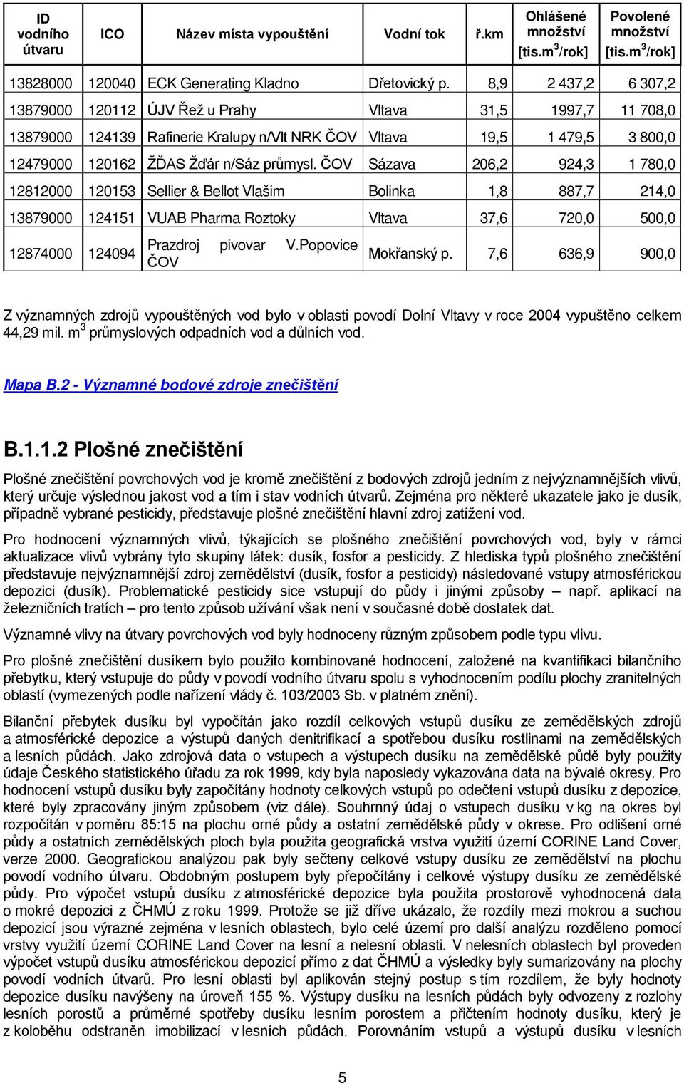 ČOV Sázava 206,2 924,3 1 780,0 12812000 120153 Sellier & Bellot Vlašim Bolinka 1,8 887,7 214,0 13879000 124151 VUAB Pharma Roztoky Vltava 37,6 720,0 500,0 12874000 124094 Prazdroj pivovar V.