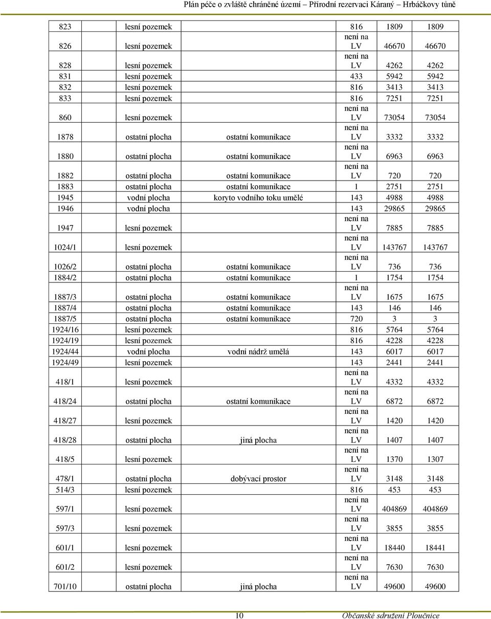 komunikace není na LV 720 720 1883 ostatní plocha ostatní komunikace 1 2751 2751 1945 vodní plocha koryto vodního toku umělé 143 4988 4988 1946 vodní plocha 143 29865 29865 1947 lesní pozemek není na