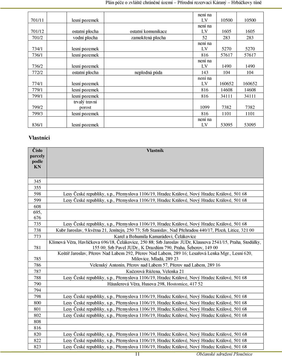 799/1 lesní pozemek 816 34111 34111 799/2 trvalý travní porost 1099 7382 7382 799/3 lesní pozemek 816 1101 1101 836/1 lesní pozemek není na LV 53095 53095 Vlastníci Číslo parcely podle KN Vlastník
