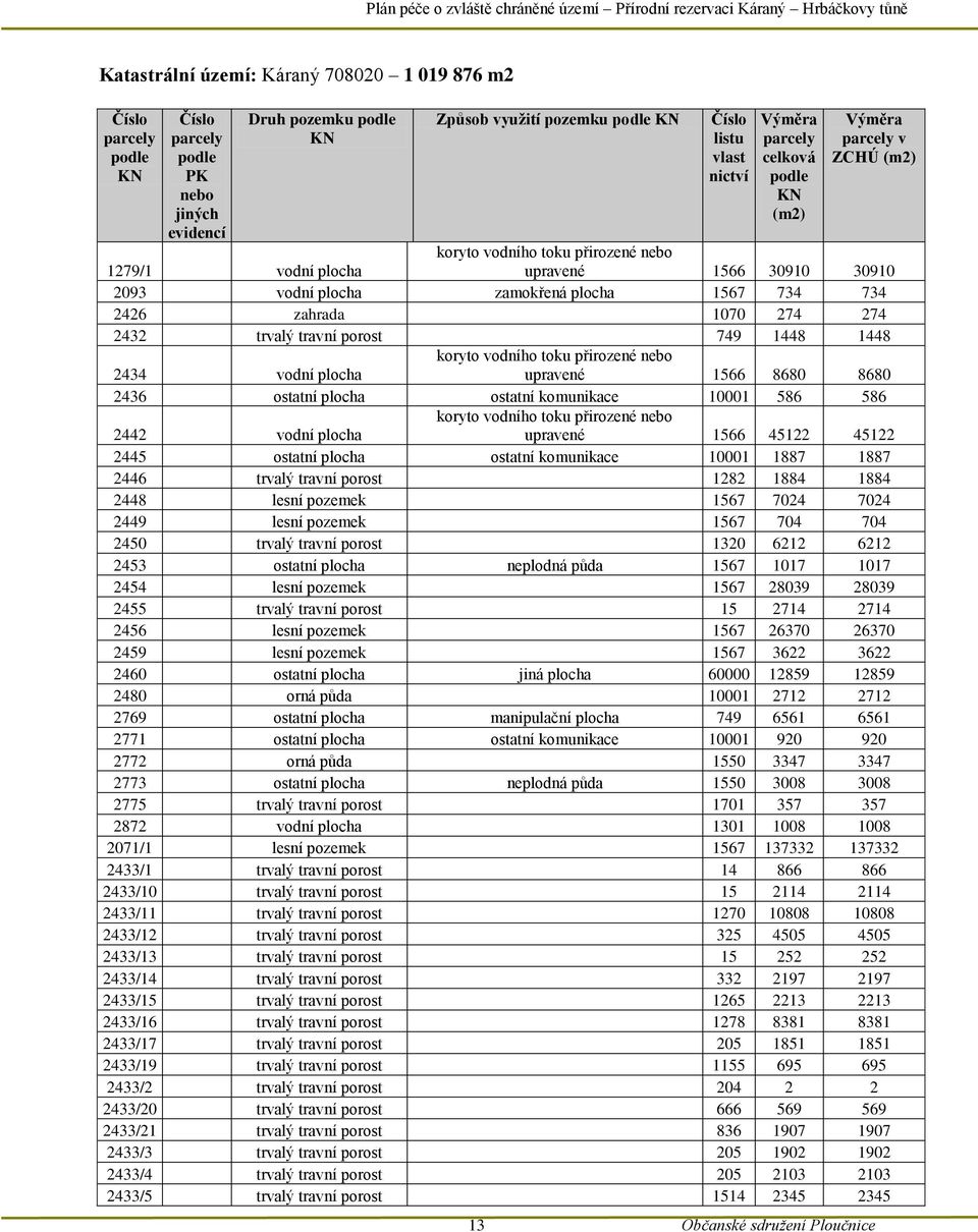 1070 274 274 2432 trvalý travní porost 749 1448 1448 koryto vodního toku přirozené nebo 2434 vodní plocha upravené 1566 8680 8680 2436 ostatní plocha ostatní komunikace 10001 586 586 koryto vodního