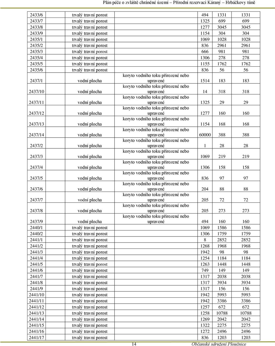 porost 836 56 56 2437/1 vodní plocha koryto vodního toku přirozené nebo upravené 1514 183 183 2437/10 vodní plocha koryto vodního toku přirozené nebo upravené 14 318 318 2437/11 vodní plocha koryto