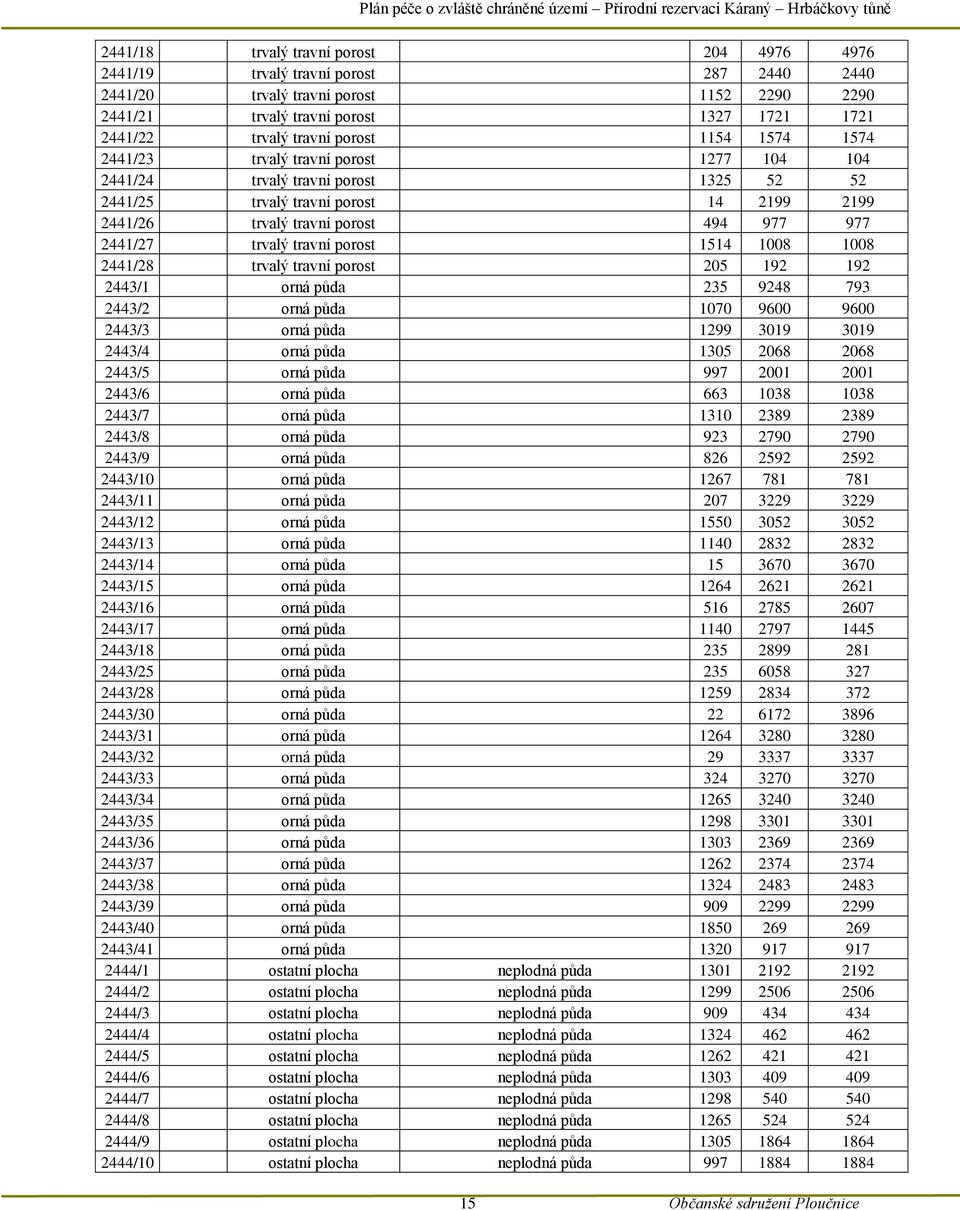 trvalý travní porost 1514 1008 1008 2441/28 trvalý travní porost 205 192 192 2443/1 orná půda 235 9248 793 2443/2 orná půda 1070 9600 9600 2443/3 orná půda 1299 3019 3019 2443/4 orná půda 1305 2068