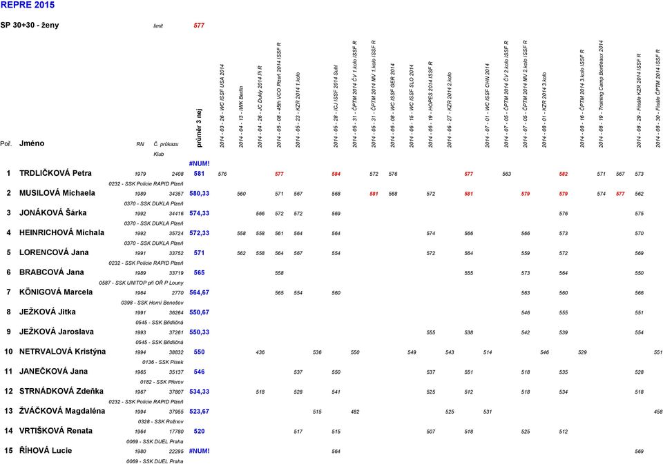 kolo ISSF R 2014-08 - 30 - Finále ČPTM 2014 ISSF R SP 30+30 - ženy limit 577 #NUM!