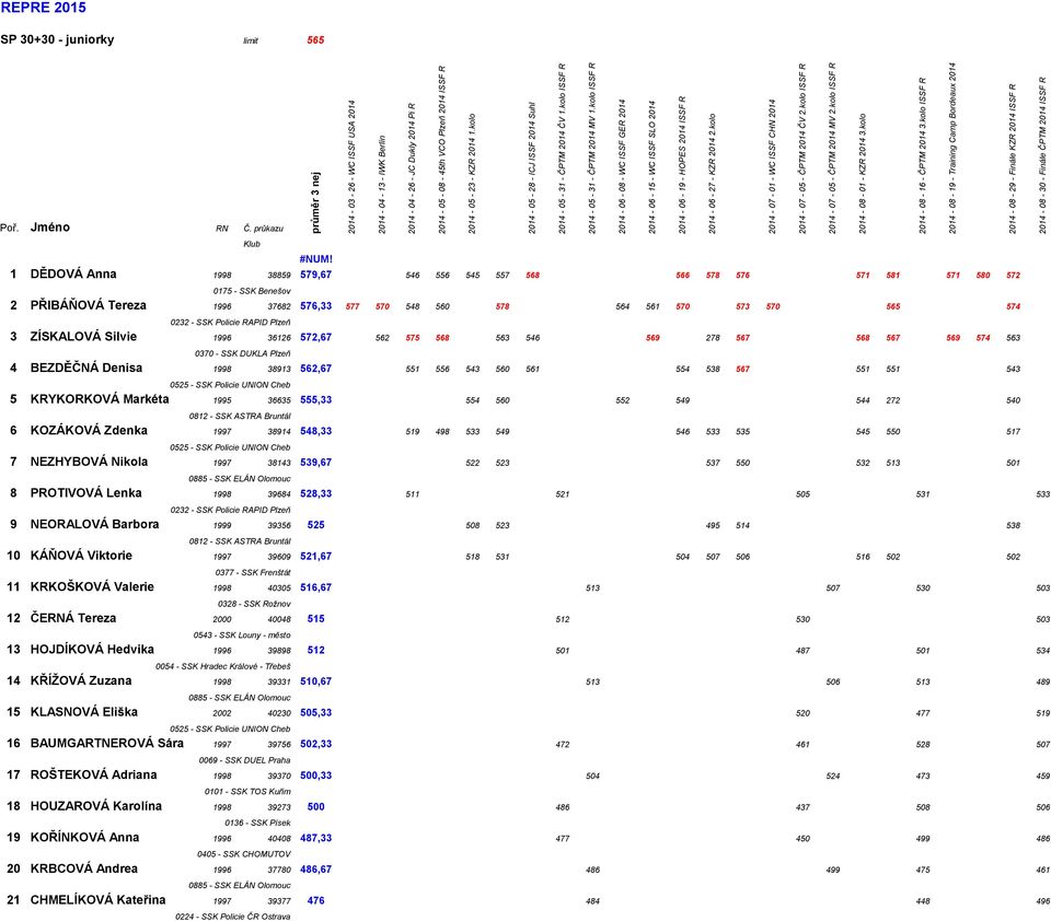 kolo ISSF R 2014-08 - 30 - Finále ČPTM 2014 ISSF R SP 30+30 - juniorky limit 565 #NUM!