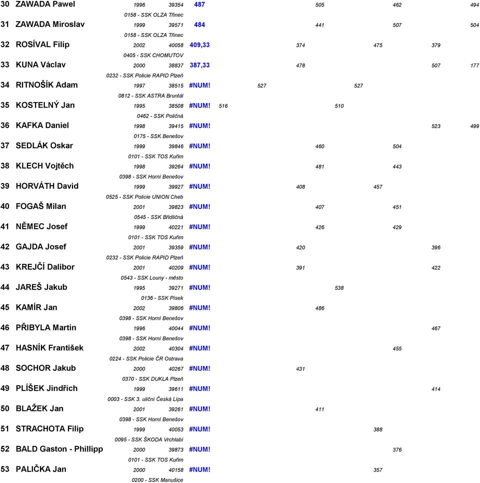 523 499 37 SEDLÁK Oskar 1999 39846 #NUM! 460 504 38 KLECH Vojtěch 1998 39264 #NUM! 481 443 39 HORVÁTH David 1999 39927 #NUM! 408 457 40 FOGAŠ Milan 2001 39823 #NUM!