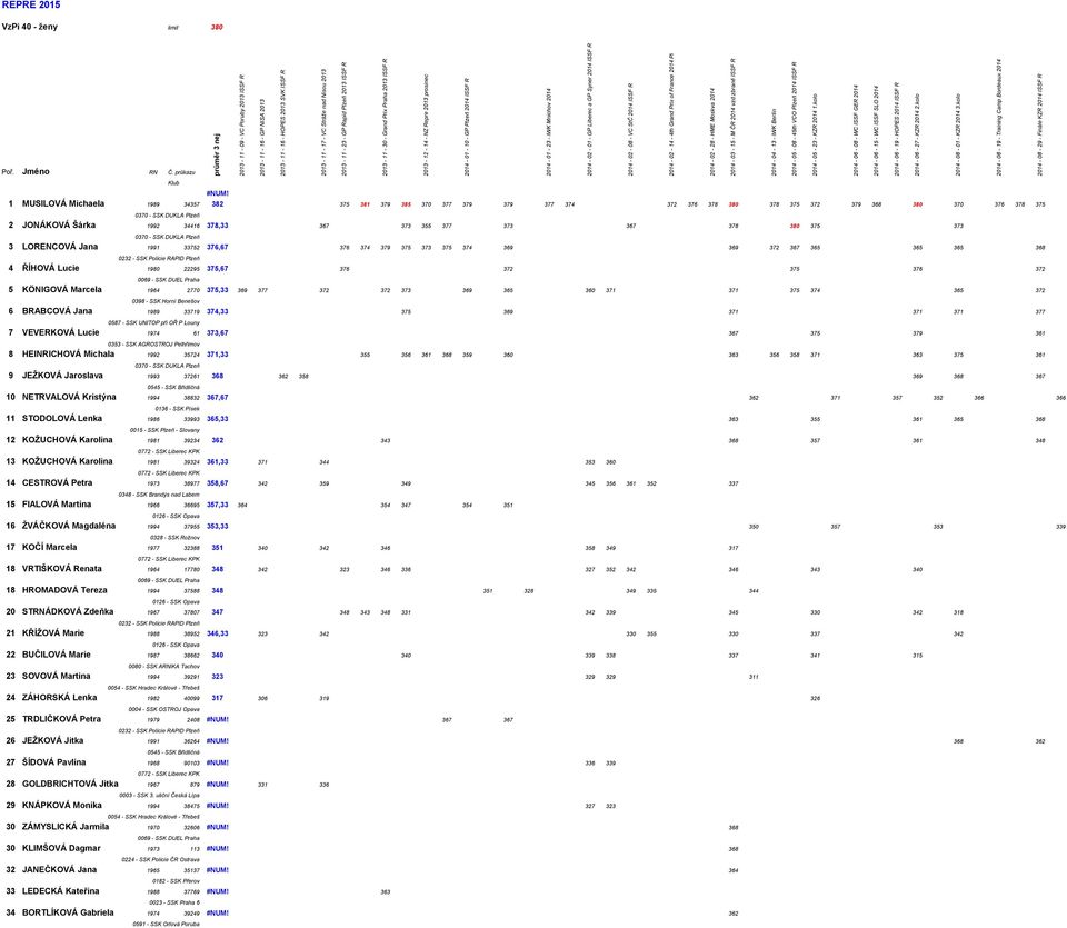 VC StČ 2014 ISSF R 2014-02 - 14-4th Grand Prix of France 2014 Pi 2014-02 - 28 - HME Moskva 2014 2014-03 - 15 - M ČR 2014 vzd.zbraně ISSF R VzPi 40 - ženy limit 380 #NUM!