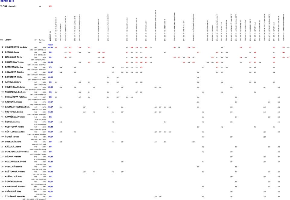 GP Syner 2014 ISSF R 2014-02 - 08 - VC StČ 2014 ISSF R 2014-02 - 14-4th Grand Prix of France 2014 Pi 2014-02 - 28 - HME Moskva 2014 2014-03 - 15 - M ČR 2014 vzd.