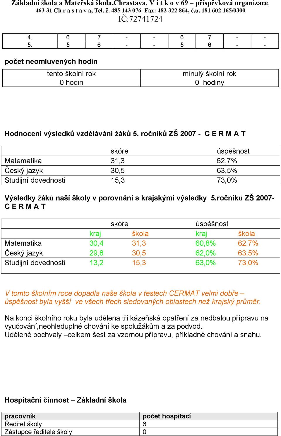 ročníků ZŠ 2007 - C E R M A T skóre úspěšnost Matematika 31,3 62,7% Český jazyk 30,5 63,5% Studijní dovednosti 15,3 73,0% Výsledky žáků naší školy v porovnání s krajskými výsledky 5.