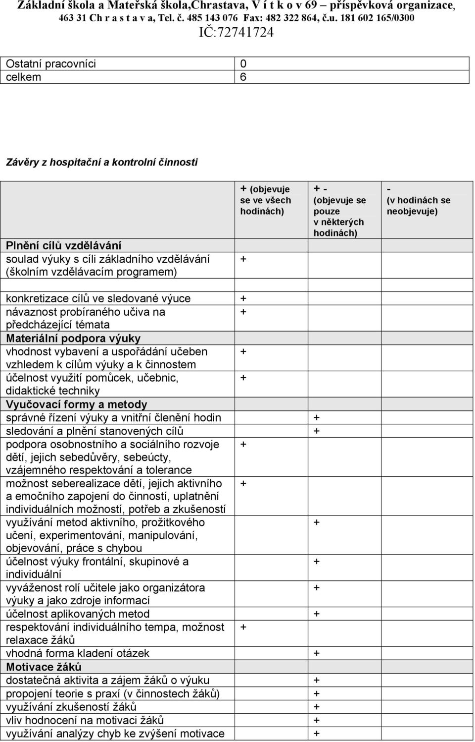 ve všech hodinách) - (objevuje se pouze v některých hodinách) - (v hodinách se neobjevuje) konkretizace cílů ve sledované výuce návaznost probíraného učiva na předcházející témata Materiální podpora