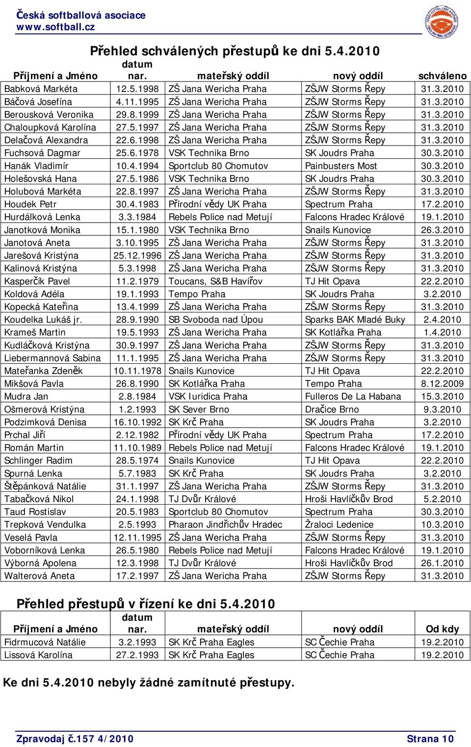 3.2010 Delačová Alexandra 22.6.1998 ZŠ Jana Wericha Praha ZŠJW Storms Řepy 31.3.2010 Fuchsová Dagmar 25.6.1978 VSK Technika Brno SK Joudrs Praha 30.3.2010 Hanák Vladimír 10.4.