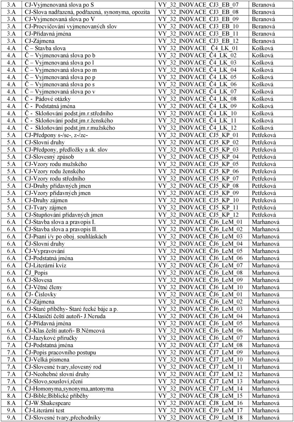 A CJ-Zájmena VY_32_INOVACE_CJ3_EB_12 Beranová 4.A Č Stavba slova VY_32_INOVACE_ Č4_LK_01 Košková 4.A Č Vyjmenovaná slova po b VY_32_INOVACE_Č4_LK_02 Košková 4.