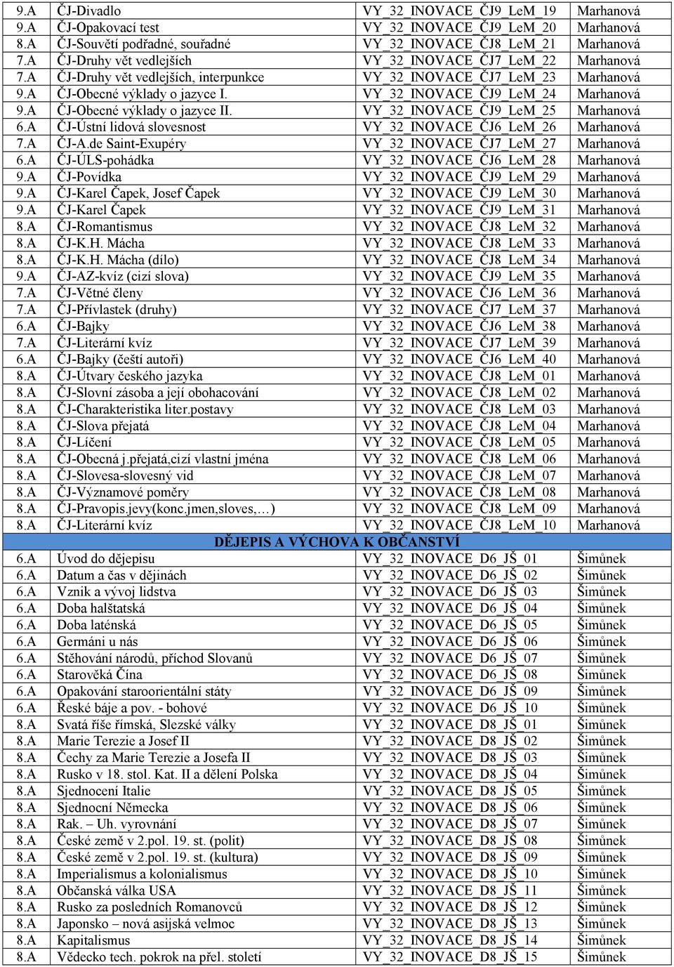 VY_32_INOVACE_ČJ9_LeM_24 Marhanová 9.A ČJ-Obecné výklady o jazyce II. VY_32_INOVACE_ČJ9_LeM_25 Marhanová 6.A ČJ-Ústní lidová slovesnost VY_32_INOVACE_ČJ6_LeM_26 Marhanová 7.A ČJ-A.