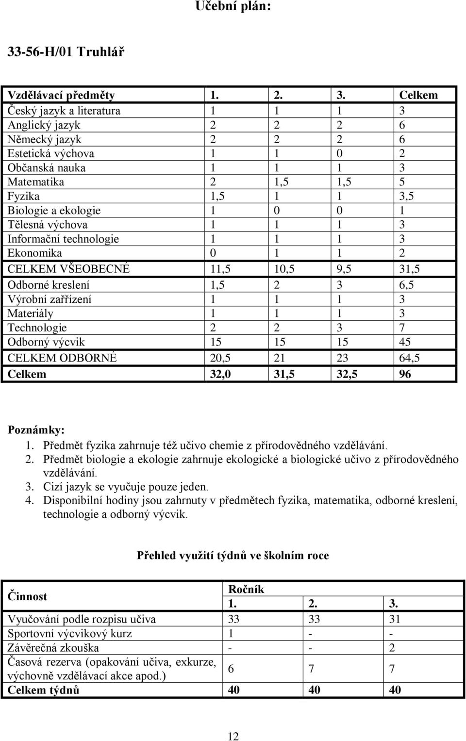 Celkem Český jazyk a literatura 1 1 1 3 Anglický jazyk 2 2 2 6 Německý jazyk 2 2 2 6 Estetická výchova 1 1 0 2 Občanská nauka 1 1 1 3 Matematika 2 1,5 1,5 5 Fyzika 1,5 1 1 3,5 Biologie a ekologie 1 0