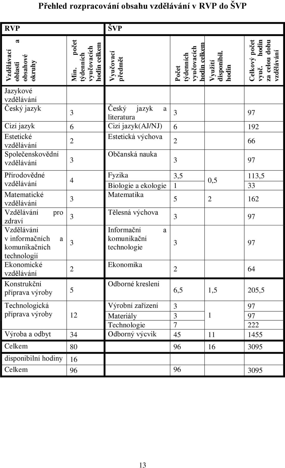 Estetická výchova 2 vzdělávání 2 66 Společenskovědní Občanská nauka vzdělávání 3 3 97 Přírodovědné vzdělávání 4 Matematické vzdělávání 3 Vzdělávání pro zdraví 3 Vzdělávání v informačních a