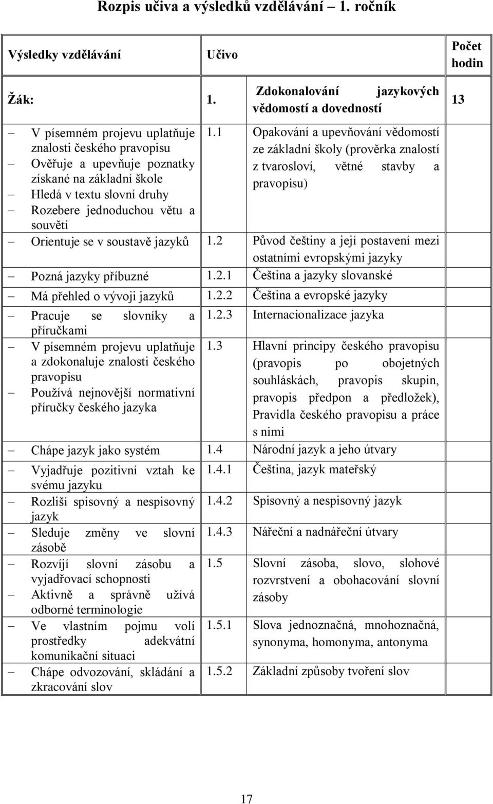 Rozebere jednoduchou větu a souvětí Orientuje se v soustavě jazykŧ 1.2 Pŧvod češtiny a její postavení mezi ostatními evropskými jazyky Pozná jazyky příbuzné 1.2.1 Čeština a jazyky slovanské Má přehled o vývoji jazykŧ 1.