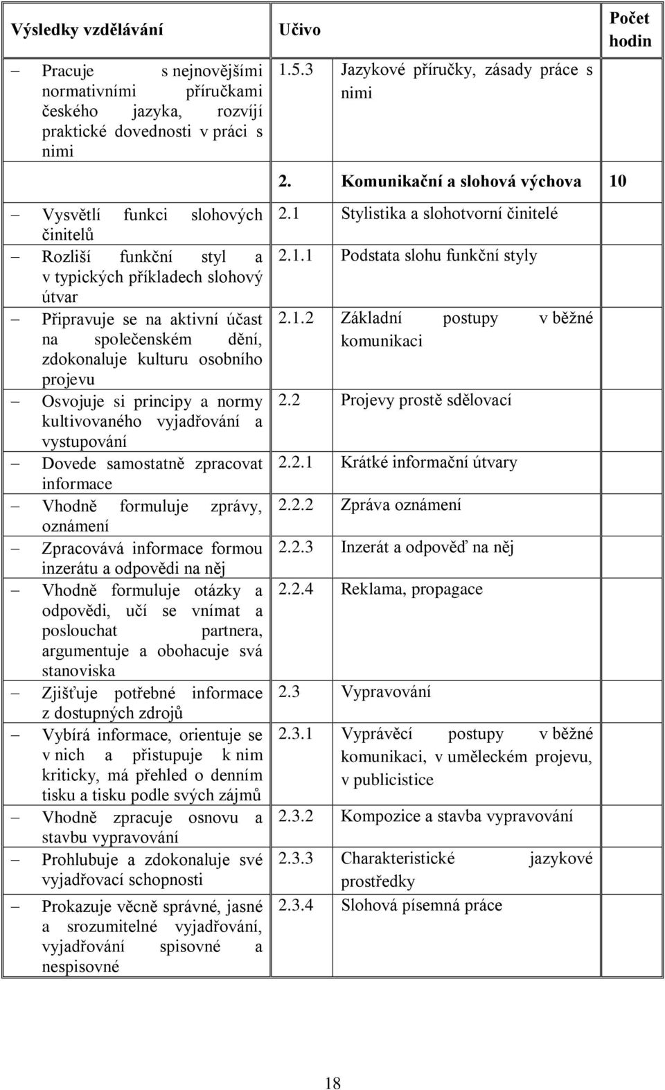 samostatně zpracovat informace Vhodně formuluje zprávy, oznámení Zpracovává informace formou inzerátu a odpovědi na něj Vhodně formuluje otázky a odpovědi, učí se vnímat a poslouchat partnera,