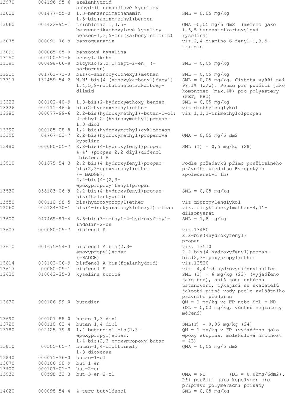 2,4-diamino-6-fenyl-1,3,5- triazin 13090 000065-85-0 benzoová kyselina 13150 000100-51-6 benzylalkohol 13180 000498-66-8 bicyklo[2.2.1]hept-2-en, (= SML = 0,05 mg/kg norbornen) 13210 001761-71-3 bis(4-aminocyklohexyl)methan SML = 0,05 mg/kg 13317 132459-54-2 N,N'-bis[4-(ethoxykarbonyl)fenyl]- SML = 0,05 mg/kg.