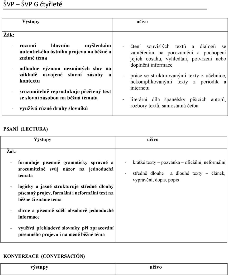 práce se strukturovanými texty z učebnice, nekomplikovanými texty z periodik a internetu - literární díla španělsky píšících autorů, rozbory textů, samostatná četba PSANÍ (LECTURA) - formuluje