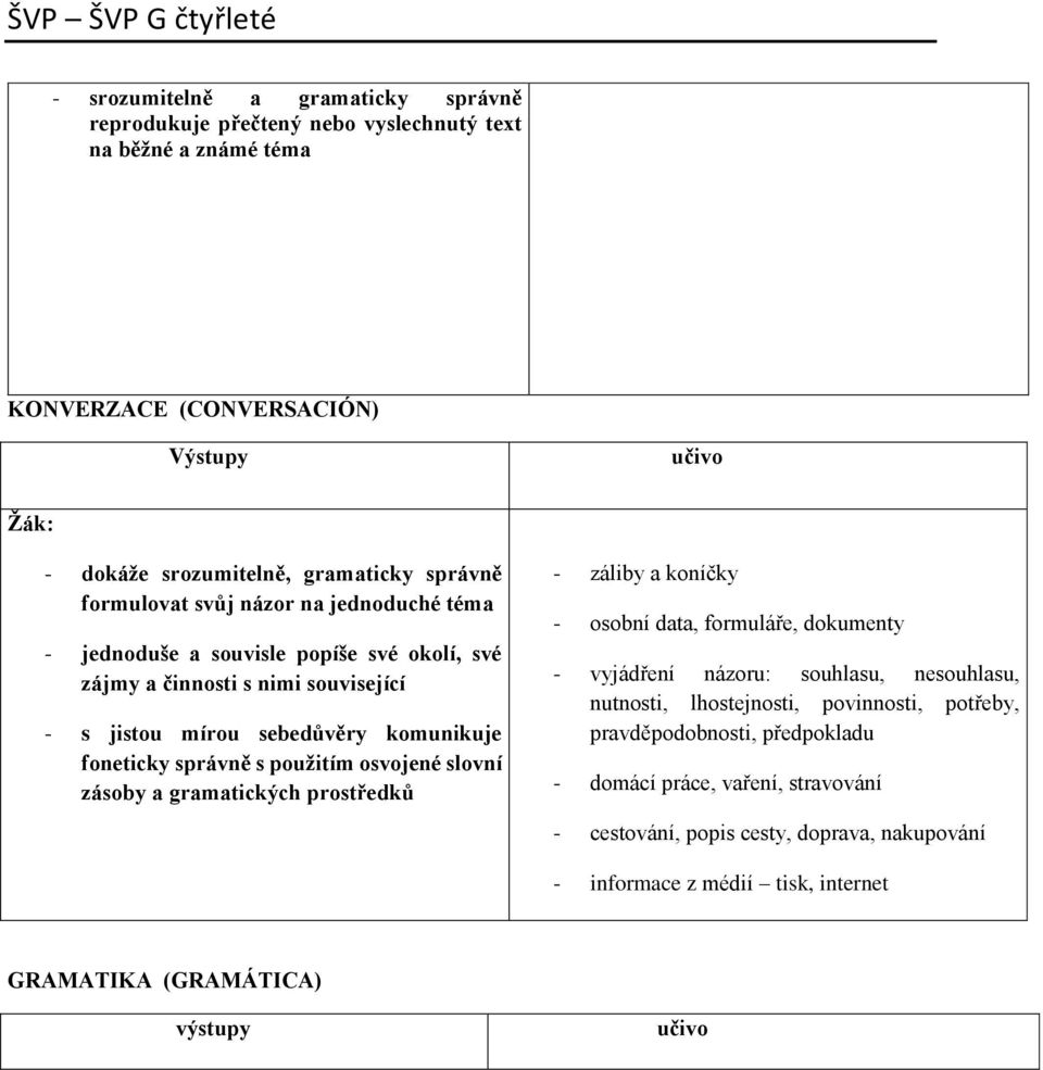 osvojené slovní zásoby a gramatických prostředků - záliby a koníčky - osobní data, formuláře, dokumenty - vyjádření názoru: souhlasu, nesouhlasu, nutnosti, lhostejnosti, povinnosti,