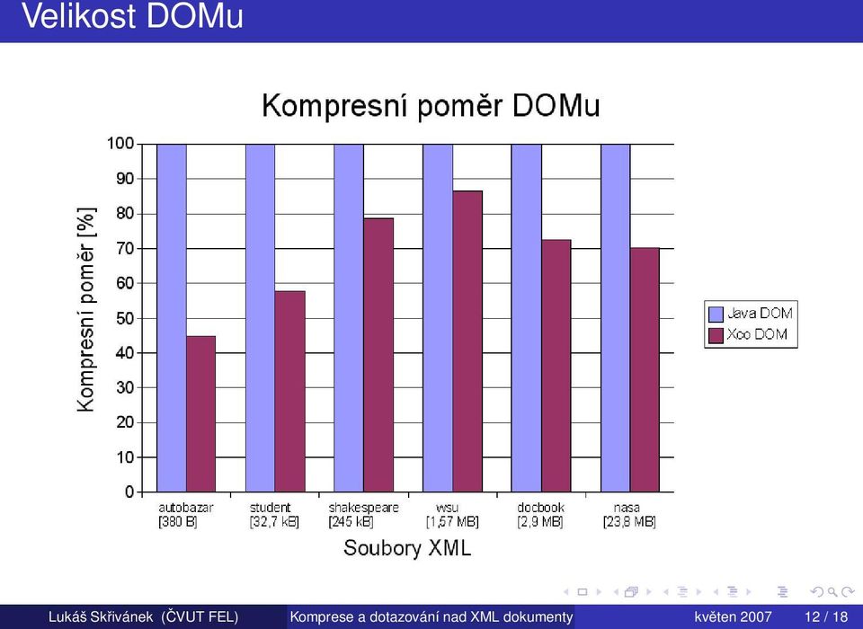 Komprese a dotazování