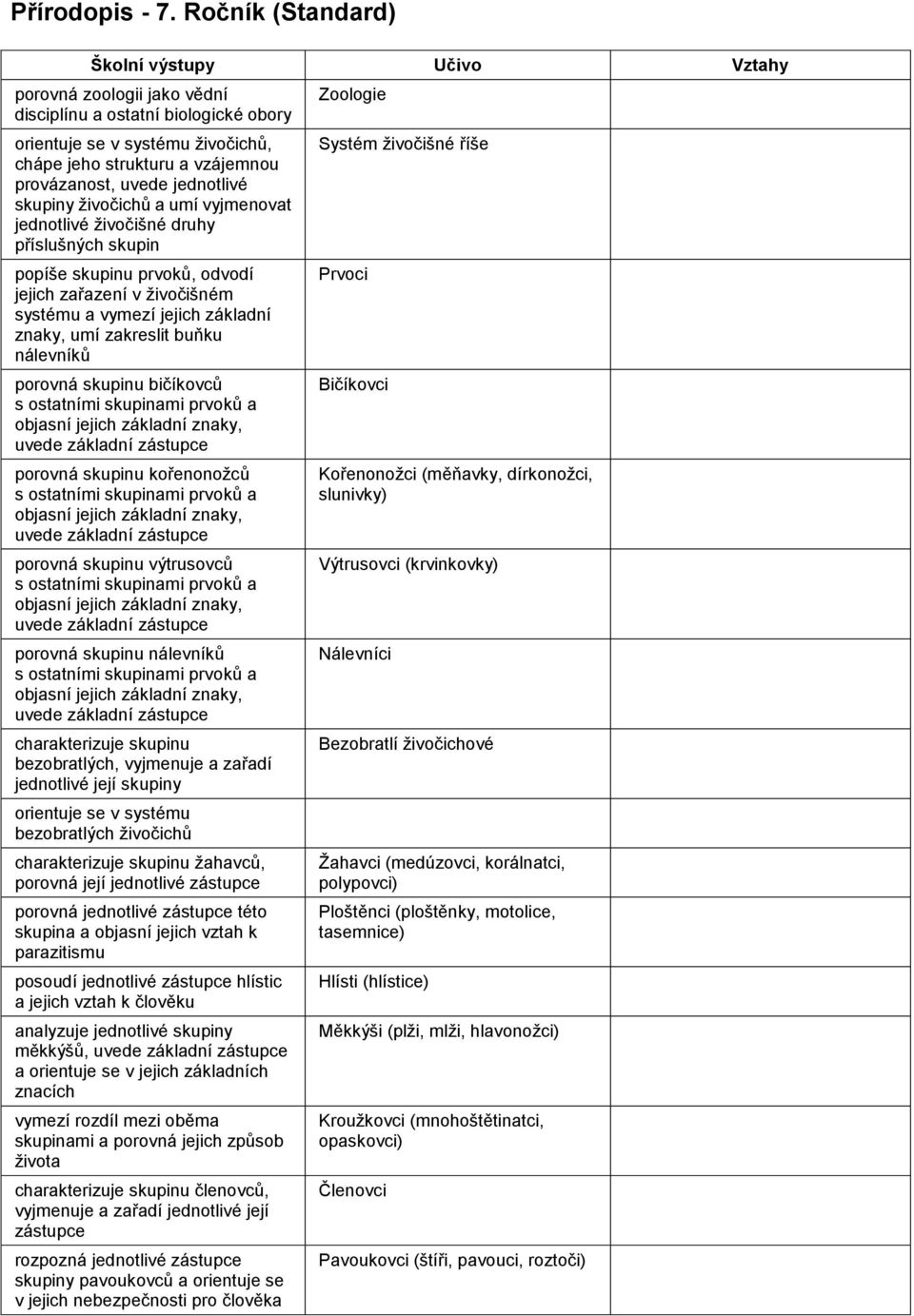 jednotlivé skupiny živočichů a umí vyjmenovat jednotlivé živočišné druhy příslušných skupin popíše skupinu prvoků, odvodí jejich zařazení v živočišném systému a vymezí jejich základní znaky, umí